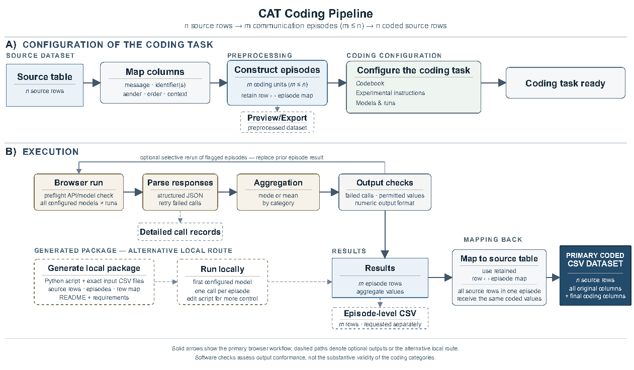 CAT coding pipeline from source data and configuration through coding, validation, and downloadable results